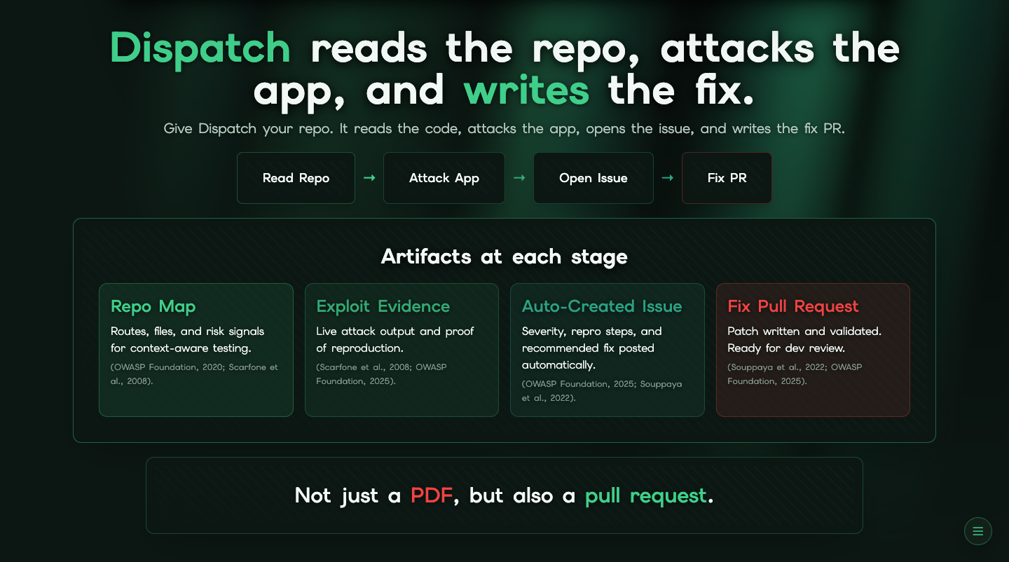 Dispatch pipeline: Read Repo, Attack App, Open Issue, Fix PR, with an artifact produced at each stage